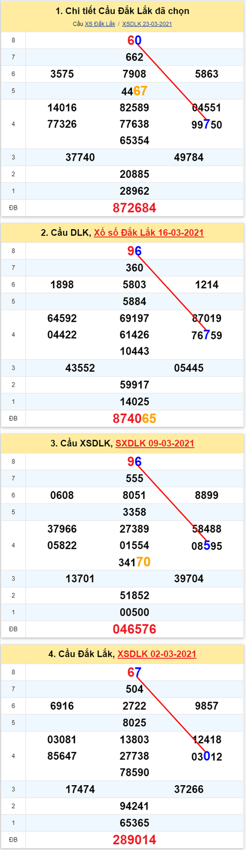 Thống kê XSMT 30032021 - Phân tích Xổ số Miền Trung 3003 Thứ 3 hình ảnh Thong ke XSMT 30032021 - Phan tich Xo so Mien Trung 3003 Thu 3 hinh anh