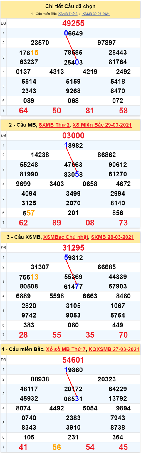 Lo kep XSMB 31032021 - Phan tich so kep Mien Bac 31-03 thu 4 hinh anh
