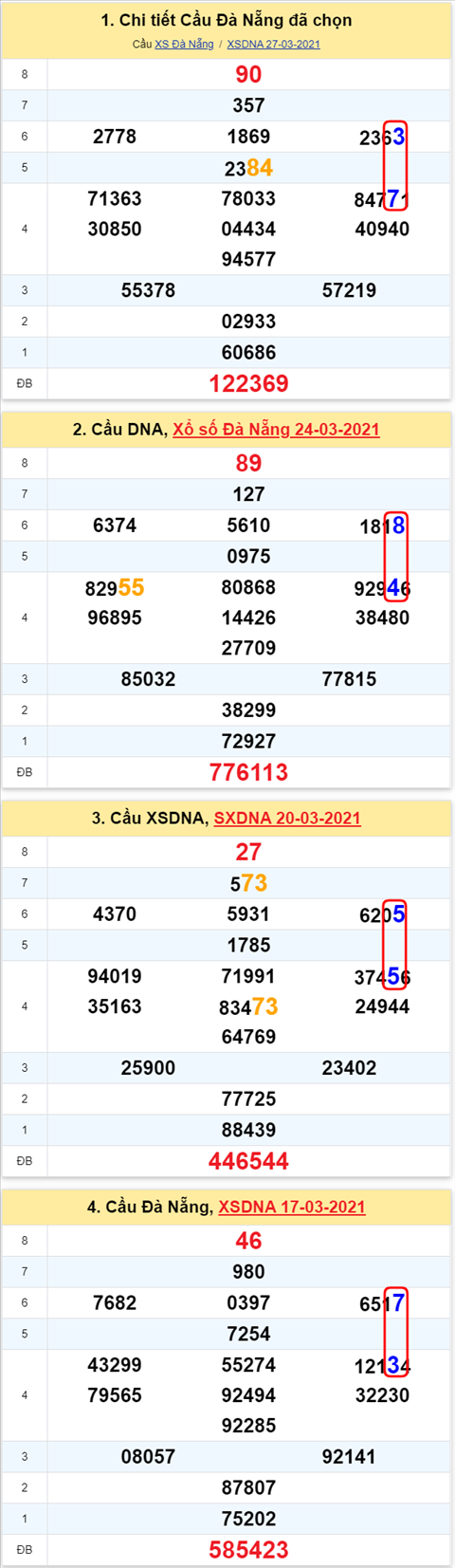 Thong ke XSMT 31032021 - Phan tich Xo so Mien Trung 31-03 Thu 4 hinh anh 2