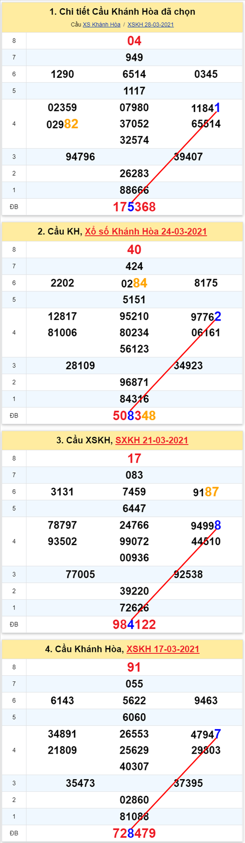 Thong ke XSMT 31032021 - Phan tich Xo so Mien Trung 31-03 Thu 4 hinh anh