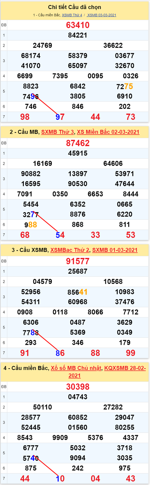 Lo kep XSMB 04032021 - Phan tich so kep Mien Bac 04-03 thu 5 hinh anh 2