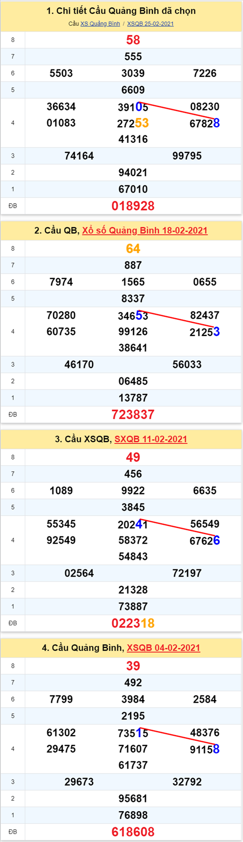 Thong ke XSMT 04032021 - Phan tich Xo so Mien Trung 04-03 Thu 5 hinh anh 2