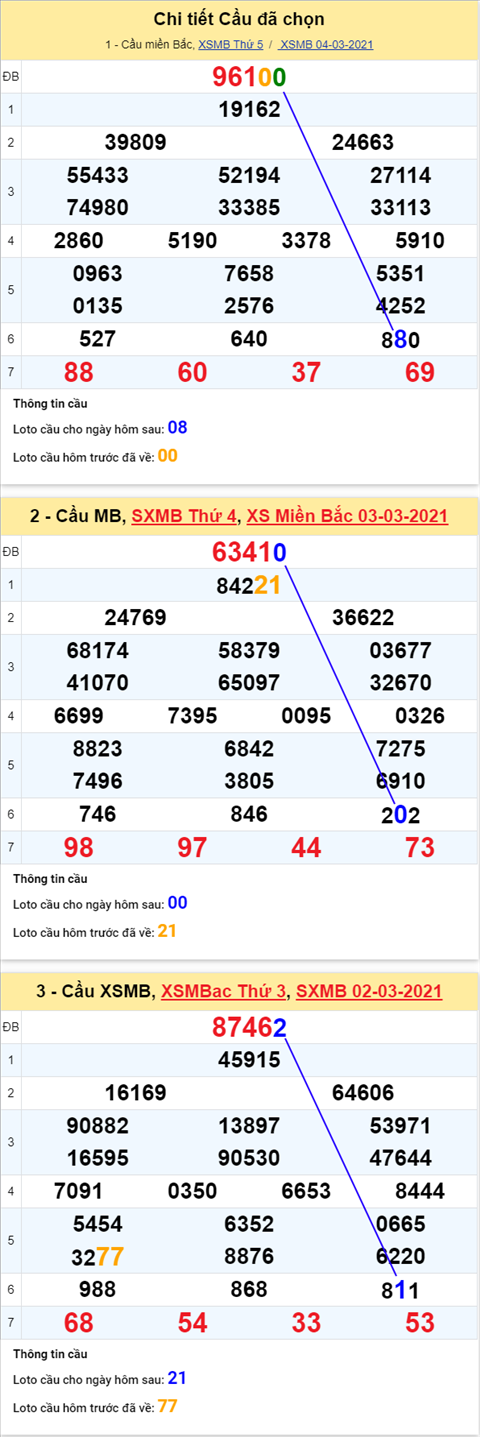 Phan tich XSMB 0503 thu 6 - Thong ke KSXSMB ngay 05-03 hinh anh 4