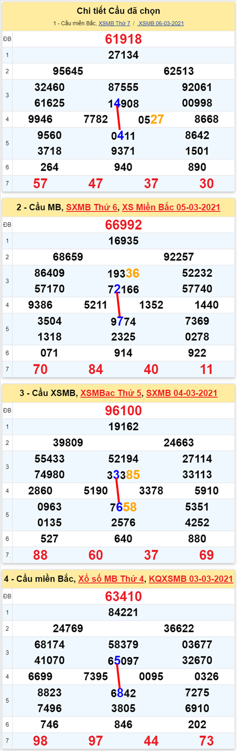 Lo kep XSMB 07032021 - Phan tich so kep Mien Bac 07-03 chu nhat hinh anh 2