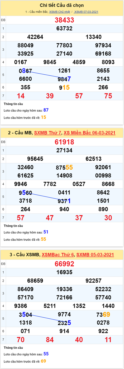 Phan tich XSMB thu 2 ngay 0803 - Thong ke XSMB hom nay hinh anh 4