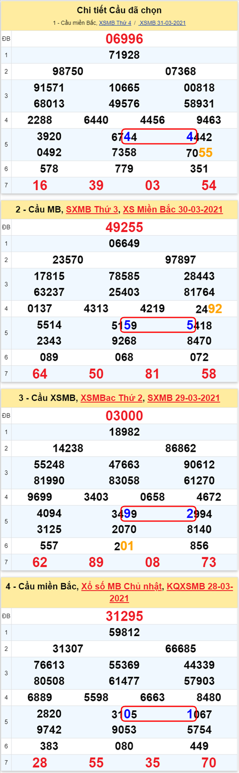 Lo kep XSMB 01042021 - Phan tich so kep Mien Bac 01-04 thu 5 hinh anh 2