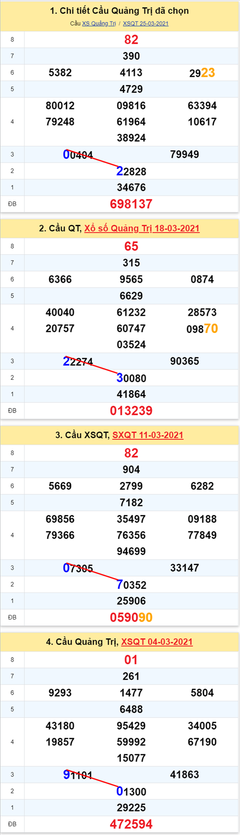 Thong ke XSMT 01042021 - Phan tich Xo so Mien Trung 01-04 Thu 5 hinh anh 3