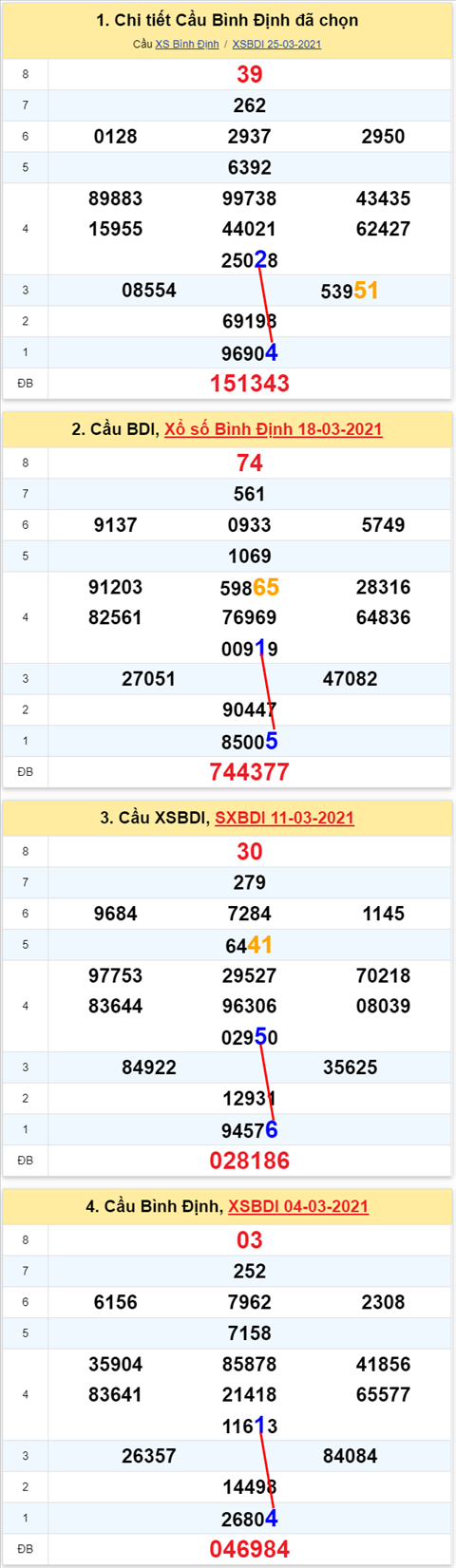Thong ke XSMT 01042021 - Phan tich Xo so Mien Trung 01-04 Thu 5 hinh anh