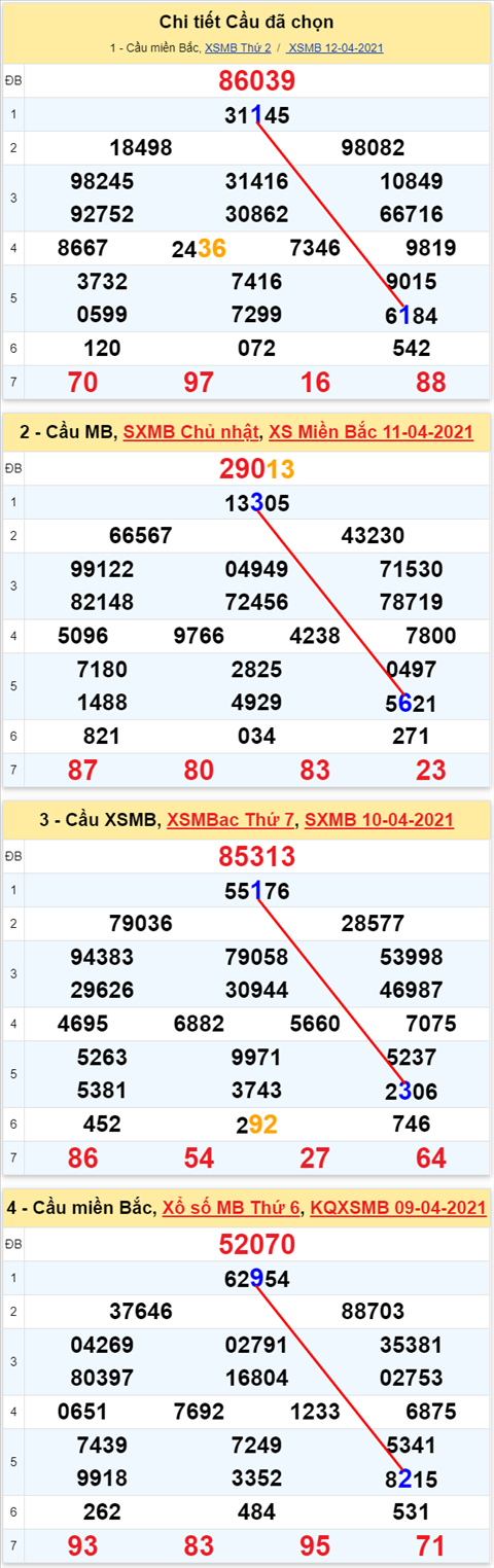 Lo kep XSMB 13042021 - Phan tich so kep Mien Bac 13-04 thu 3 hinh anh
