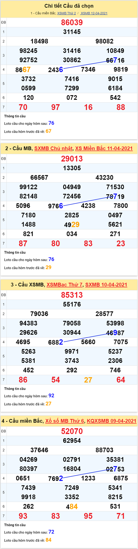 Phan tich XSMB 134 Thu 3 - Thong ke KQXSMB thu 3 chinh xac hinh anh 2