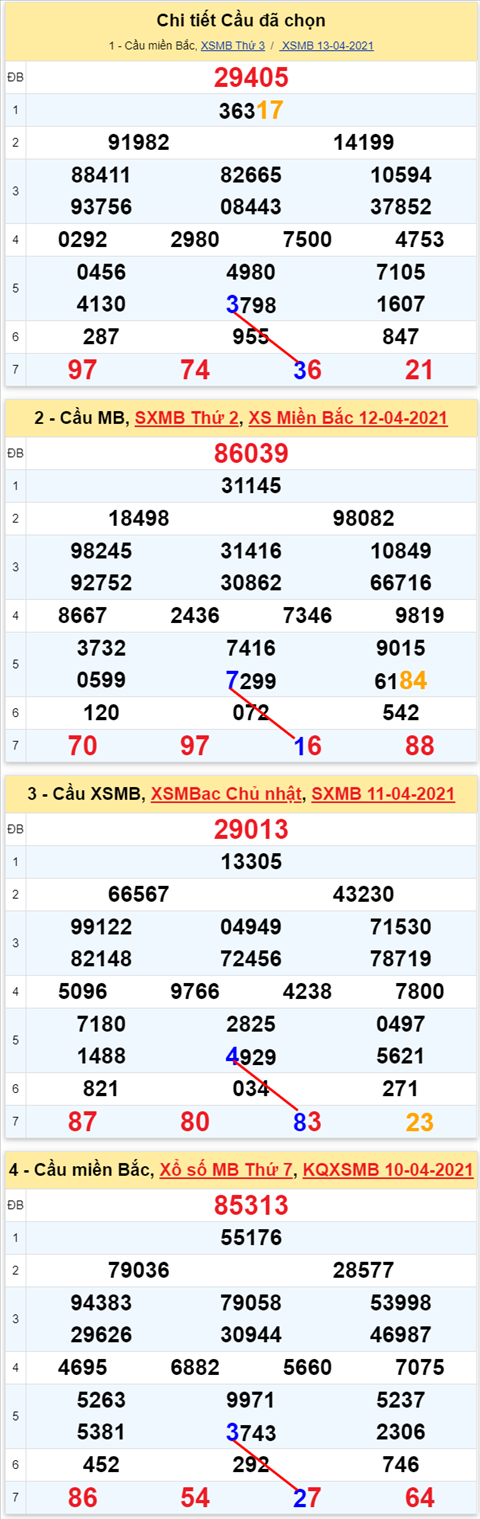 Lô kép XSMB 14042021 - Phân tích số kép Miền Bắc 14-04 thứ 4 hình ảnh 2 Lo kep XSMB 14042021 - Phan tich so kep Mien Bac 14-04 thu 4 hinh anh 2