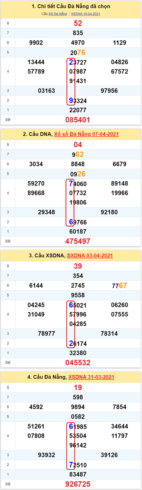 Thong ke XSMT 14042021 - Phan tich Xo so Mien Trung 14-04 Thu 4 hinh anh 2