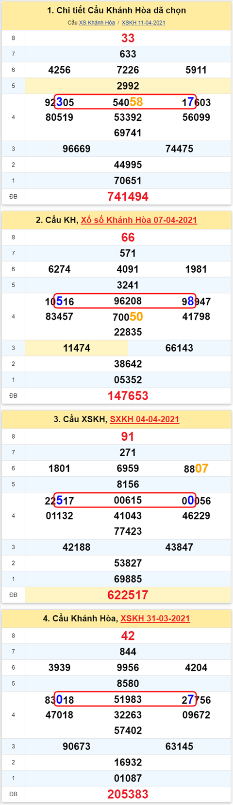 Thong ke XSMT 14042021 - Phan tich Xo so Mien Trung 14-04 Thu 4 hinh anh
