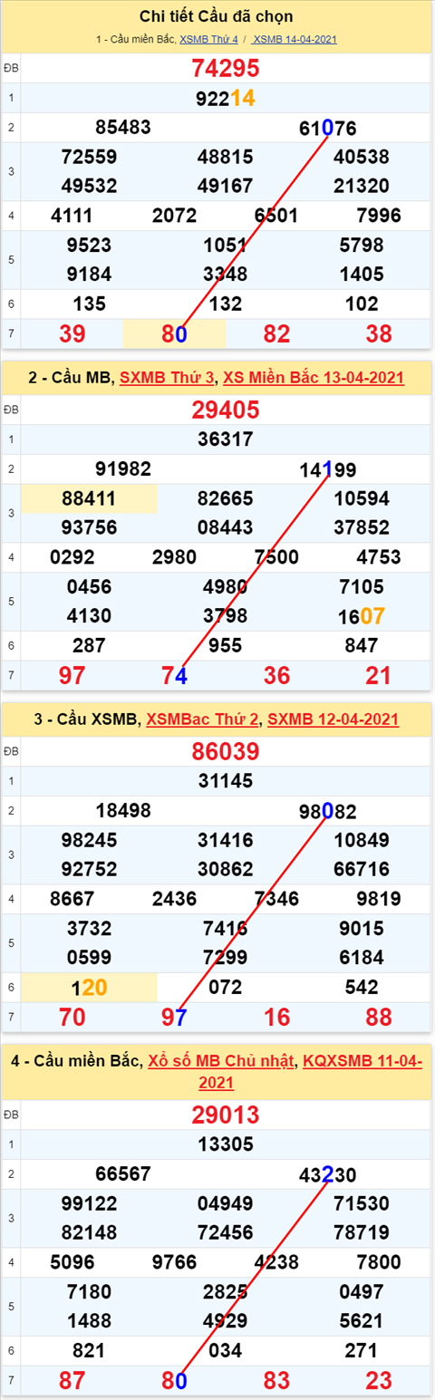 Lo kep XSMB 15042021 - Phan tich so kep Mien Bac 15-04 thu 5 hinh anh