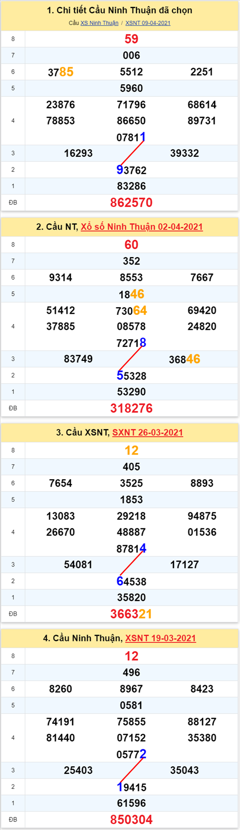 Thong ke XSMT 16042021 - Phan tich Xo so Mien Trung 16-04 Thu 6 hinh anh 2