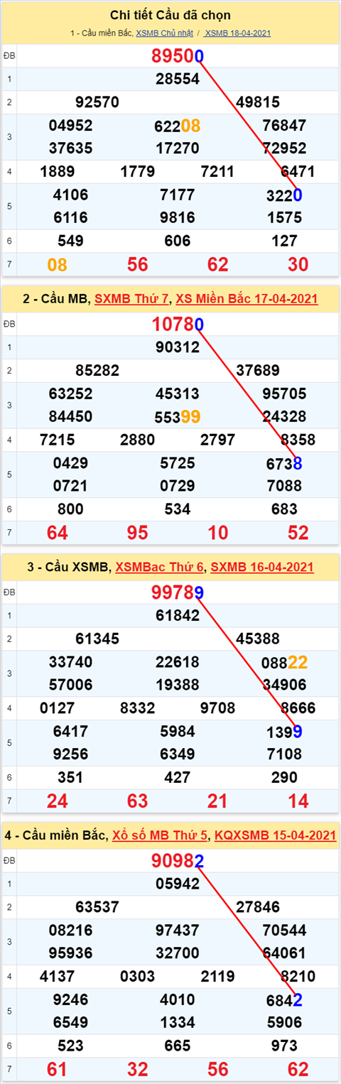 Lo kep XSMB 19042021 - Phan tich so kep Mien Bac 19-04 thu 2 hinh anh