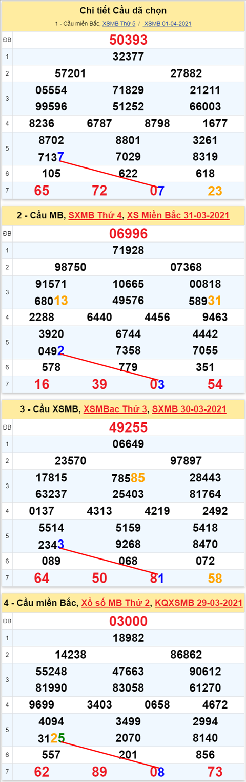 Lo kep XSMB 02042021 - Phan tich so kep Mien Bac 02-04 thu 6 hinh anh 2