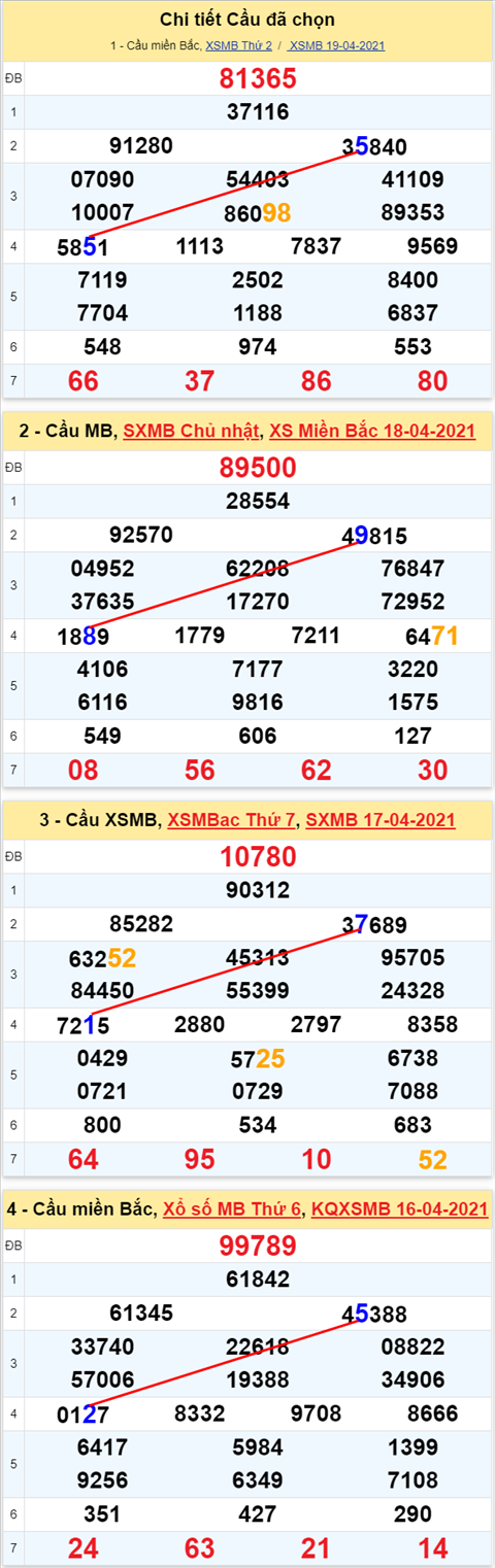 Lo kep XSMB 20042021 - Phan tich so kep Mien Bac 20-04 thu 3 hinh anh 2