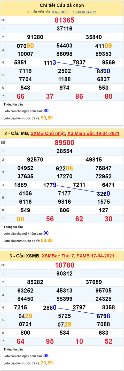Phan tich XSMB 204 Thu 3 - Thong ke KQXSMB thu 3 chinh xac hinh anh 2