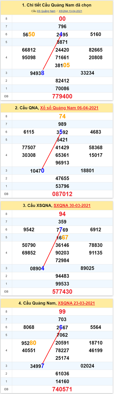 Thong ke XSMT 20042021 - Phan tich Xo so Mien Trung 20-04 Thu 3 hinh anh 2