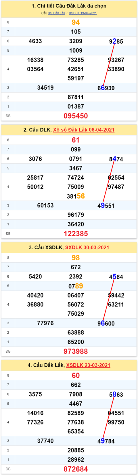 Thong ke XSMT 20042021 - Phan tich Xo so Mien Trung 20-04 Thu 3 hinh anh