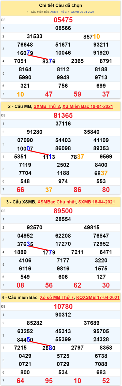 Lo kep XSMB 21042021 - Phan tich so kep Mien Bac 21-04 thu 4 hinh anh 2