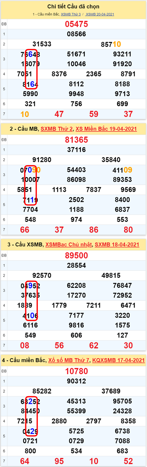 Lo kep XSMB 21042021 - Phan tich so kep Mien Bac 21-04 thu 4 hinh anh