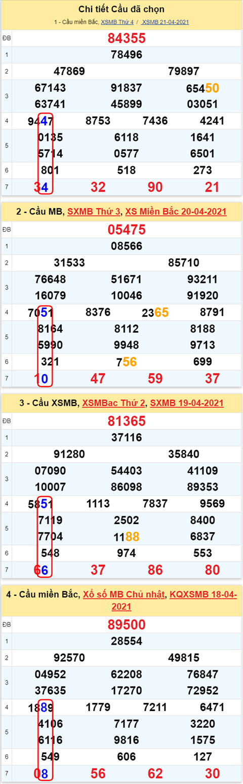 Lo kep XSMB 22042021 - Phan tich so kep Mien Bac 22-04 thu 5 hinh anh