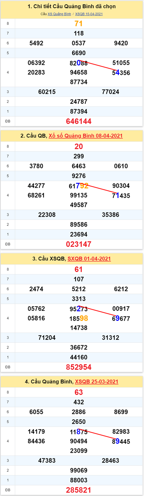 Thong ke XSMT 22042021 - Phan tich Xo so Mien Trung 22-04 Thu 5 hinh anh 2