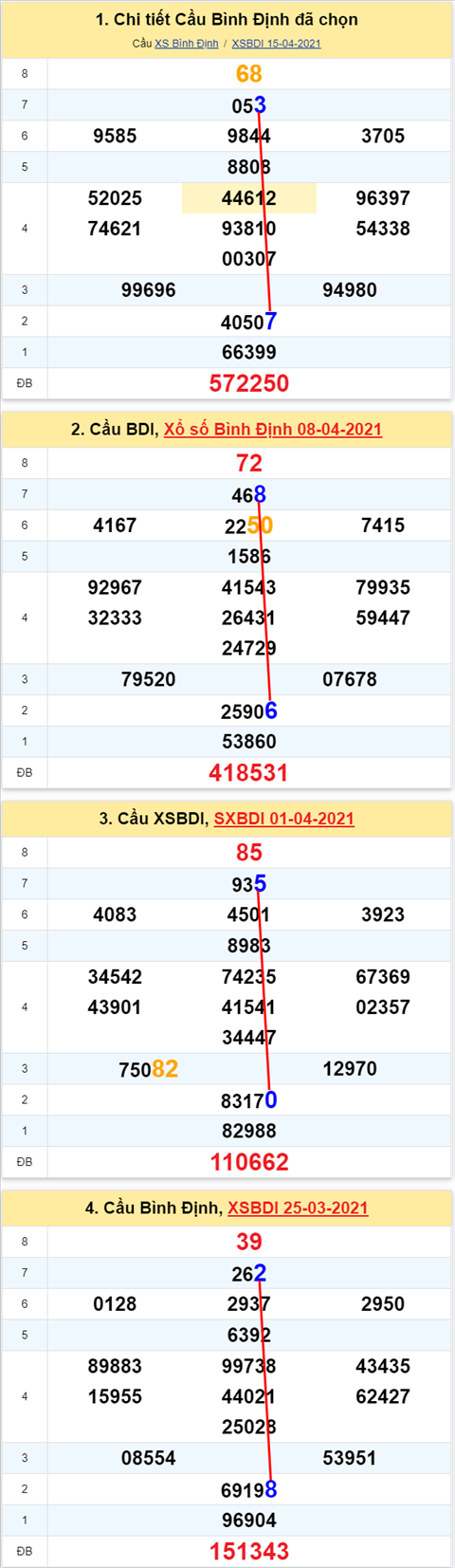Thong ke XSMT 22042021 - Phan tich Xo so Mien Trung 22-04 Thu 5 hinh anh