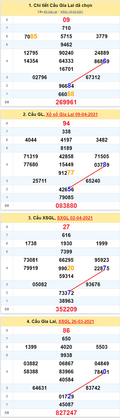 Thong ke XSMT 23042021 - Phan tich Xo so Mien Trung 23-04 Thu 6 hinh anh