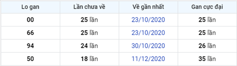 thong-ke-logan-xsmn-thu-6-ngay-23-04-2021--xsbd