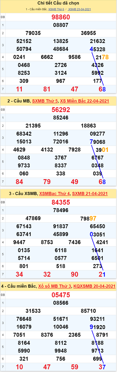 Phan tich XSMB 244 thu 7 - Thong ke xo so Mien Bac 24-04-2021 hinh anh 3