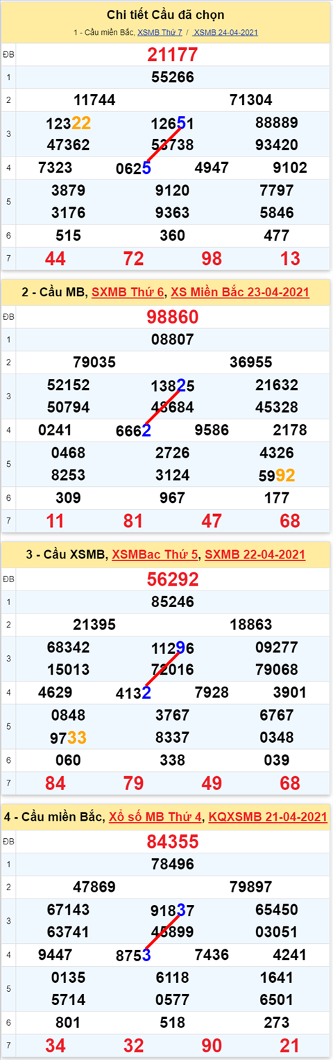 Lo kep XSMB 25042021 - Phan tich so kep Mien Bac 25-04 chu nhat hinh anh 2