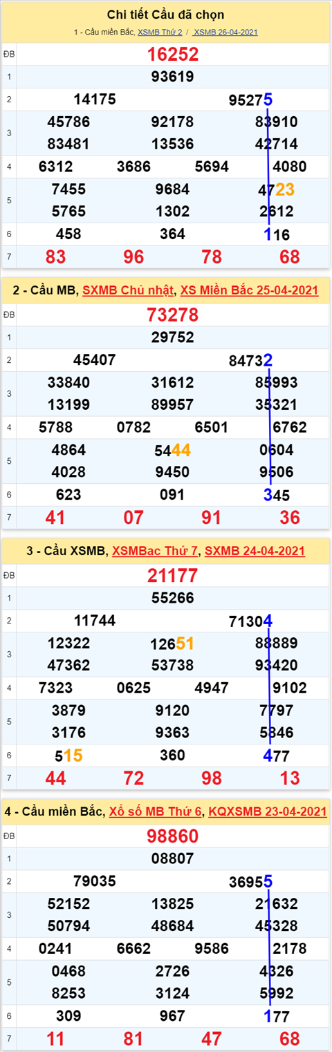 Phan tich XSMB 274 Thu 3 - Thong ke xo so Mien Bac 27-04-2021 hinh anh 3