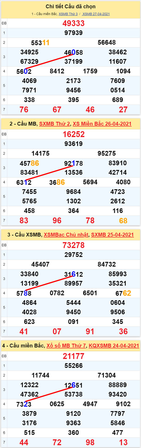 Lo kep XSMB 28042021 - Phan tich so kep Mien Bac 28-04 thu 4 hinh anh