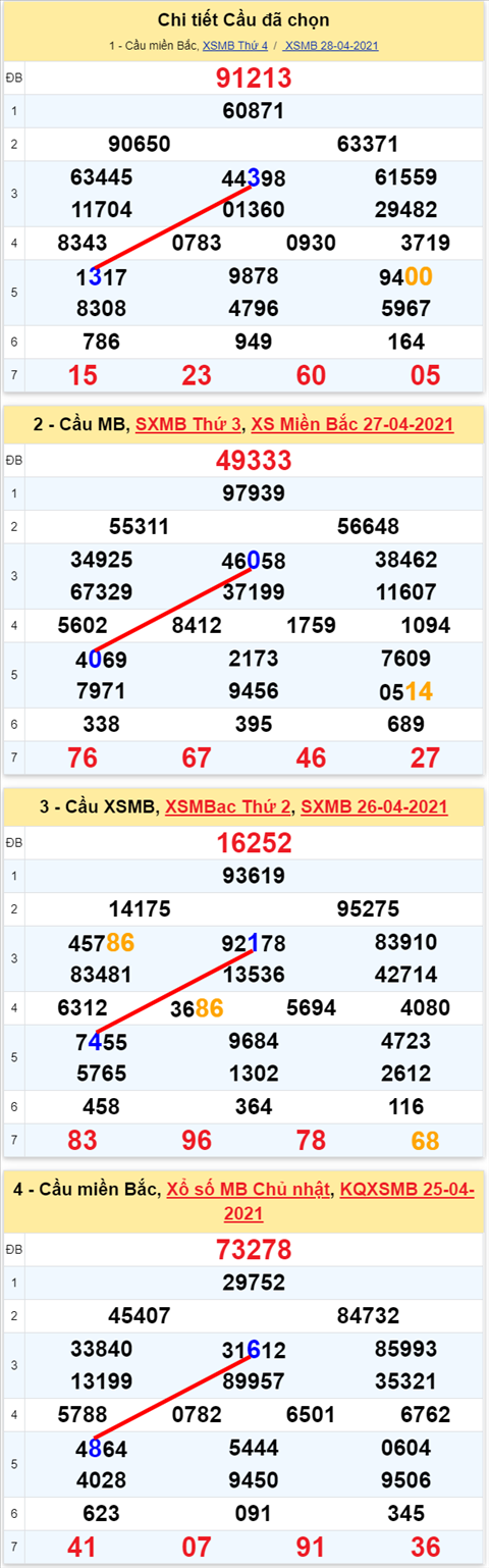 Lô kép XSMB 29042021 - Phân tích số kép Miền Bắc 29-04 thứ 5 hình ảnh 2 Lo kep XSMB 29042021 - Phan tich so kep Mien Bac 29-04 thu 5 hinh anh 2