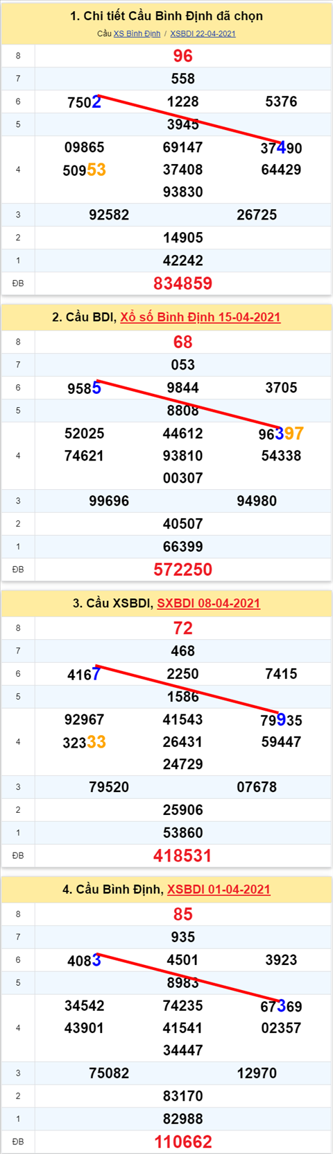 Thong ke XSMT 29042021 - Phan tich Xo so Mien Trung 29-04 Thu 5 hinh anh