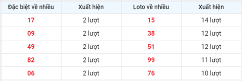 thong-ke-cac-so-ve-nhieu-xsmn-thu-6-ngay-29-04-XSTN