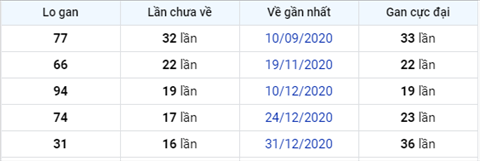 thong-ke-logan-xsmn-thu-5-ngay-29-04-2021-xstn