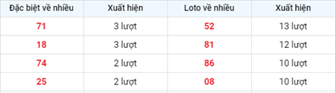 thong-ke-xsmn-thu-5-ngay-29-04-XSAG