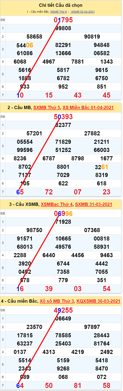 Lo kep XSMB 03042021 - Phan tich so kep Mien Bac 03-04 thu 7 hinh anh