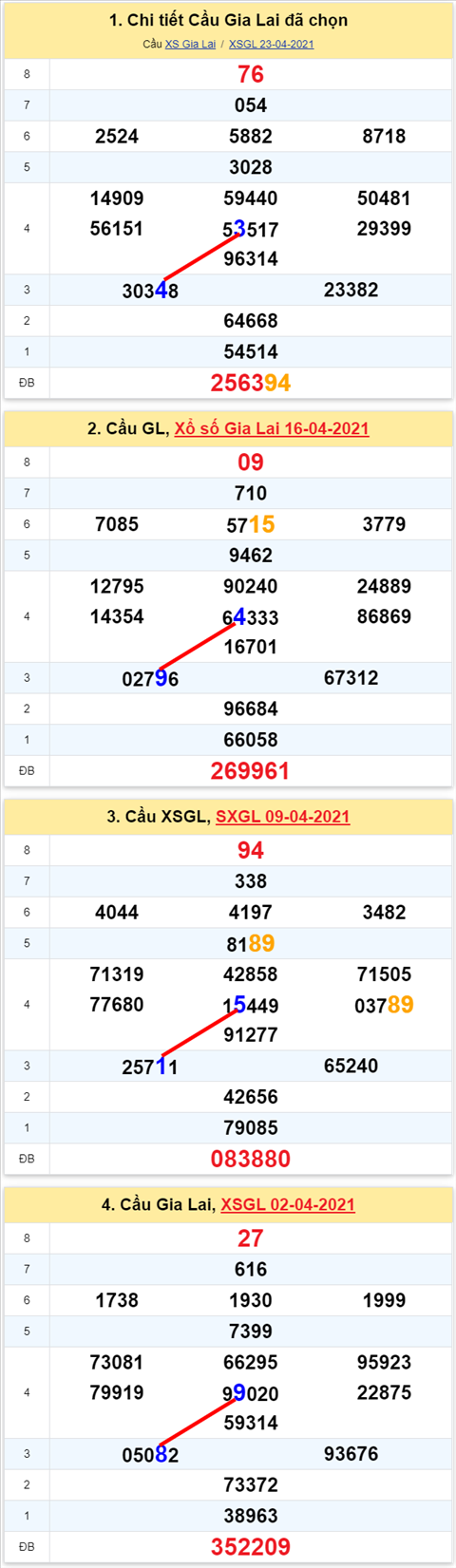 Thong ke XSMT 30042021 - Phan tich Xo so Mien Trung 30-04 Thu 6 hinh anh