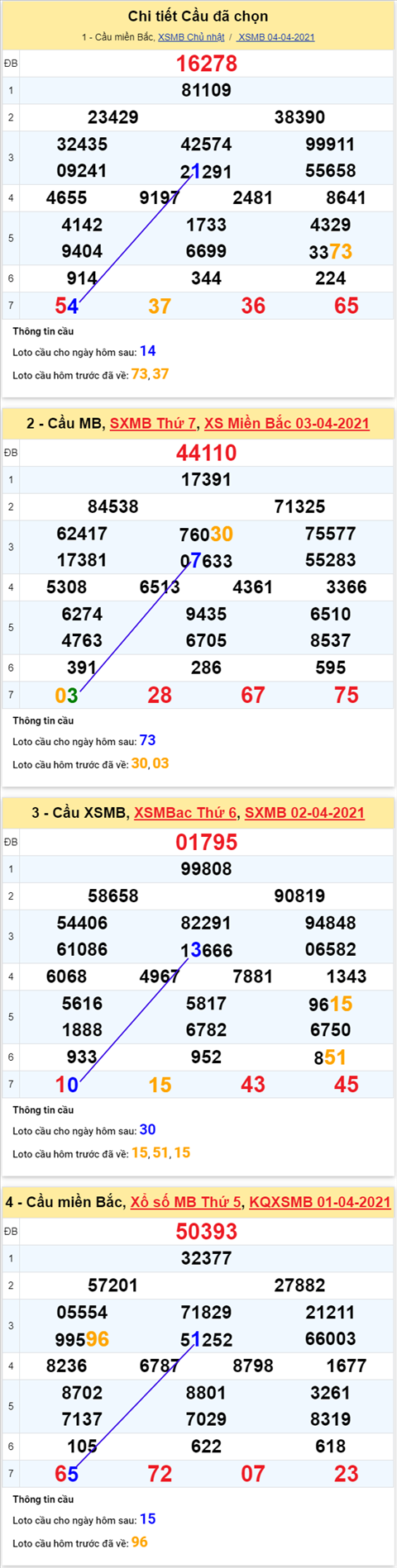 Phan tich XSMB 54 thu 2 - Thong ke KQXSMB thu 2 - XSMB hom nay hinh anh 2