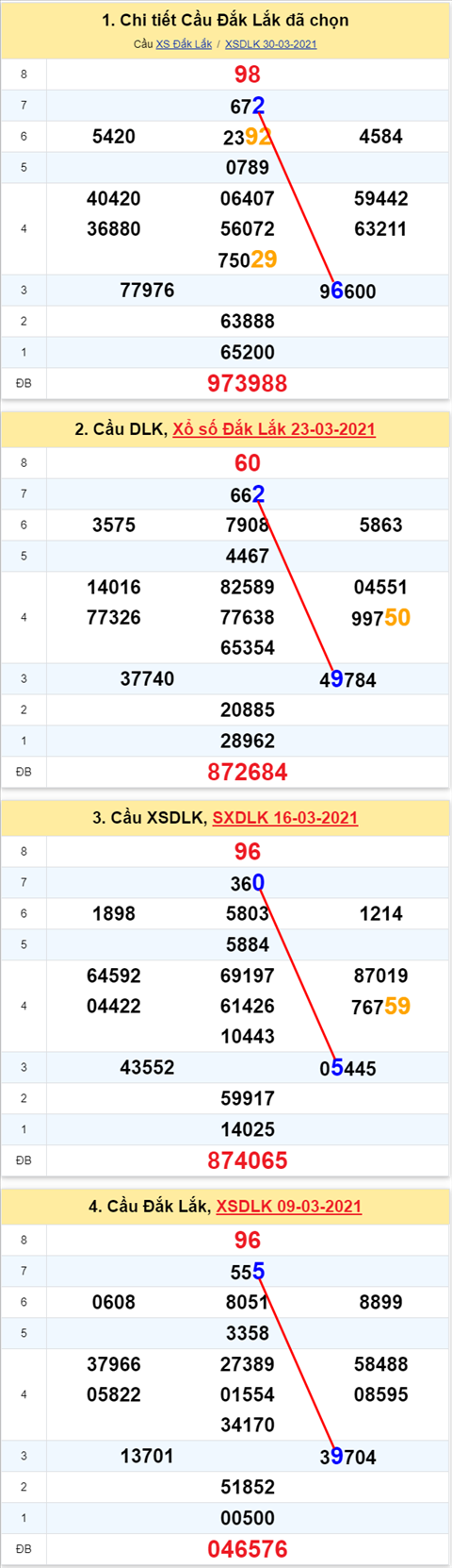 Thong ke XSMT 06042021 - Phan tich Xo so Mien Trung 06-04 Thu 3 hinh anh