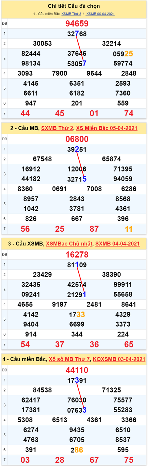 Lo kep XSMB 07042021 - Phan tich so kep Mien Bac 07-04 thu 4 hinh anh