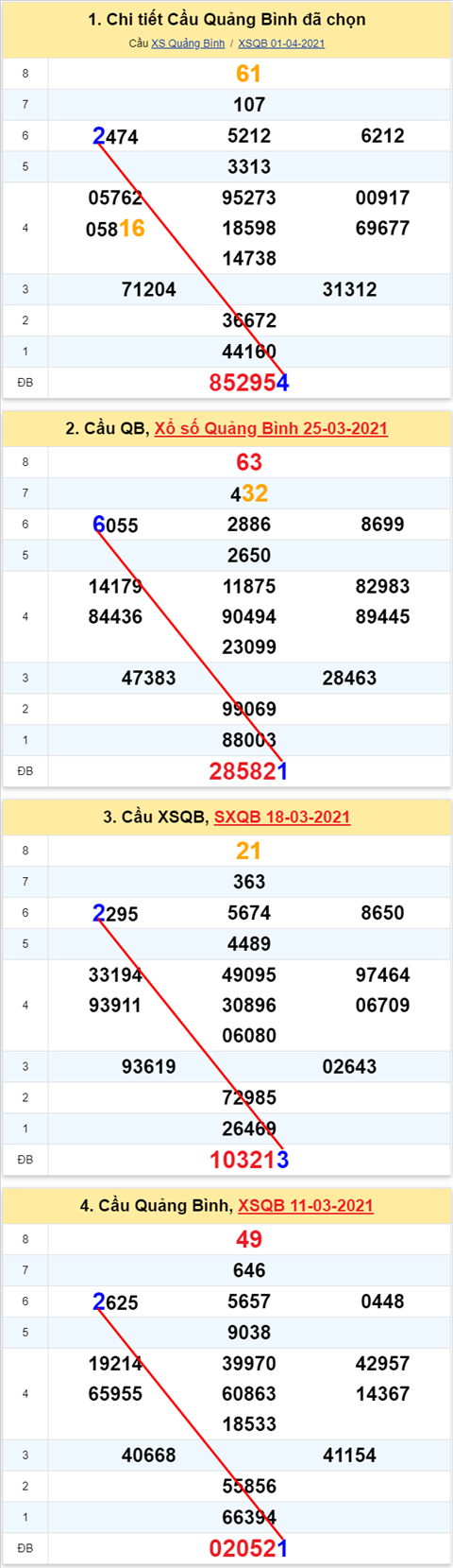 Thong ke XSMT 08042021 - Phan tich Xo so Mien Trung 08-04 Thu 5 hinh anh 2