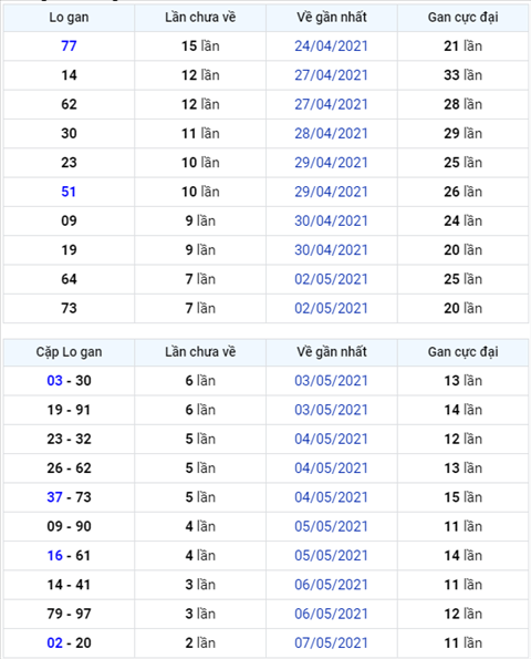 Binh luan KQXSMB 10052021 dau 9 khong ve o lan quay nay hinh anh