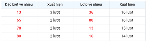 Phan tich XSMB thu 2 ngay 105 - Thong ke XSMB hom nay 105 hinh anh 2