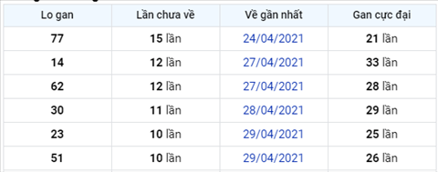 Phan tich XSMB thu 2 ngay 105 - Thong ke XSMB hom nay 105 hinh anh 4